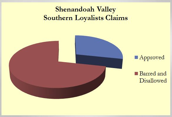Basic stats for the entire Shenandoah Valley, showing just the number of claims approved, and claims barred and disallowed.